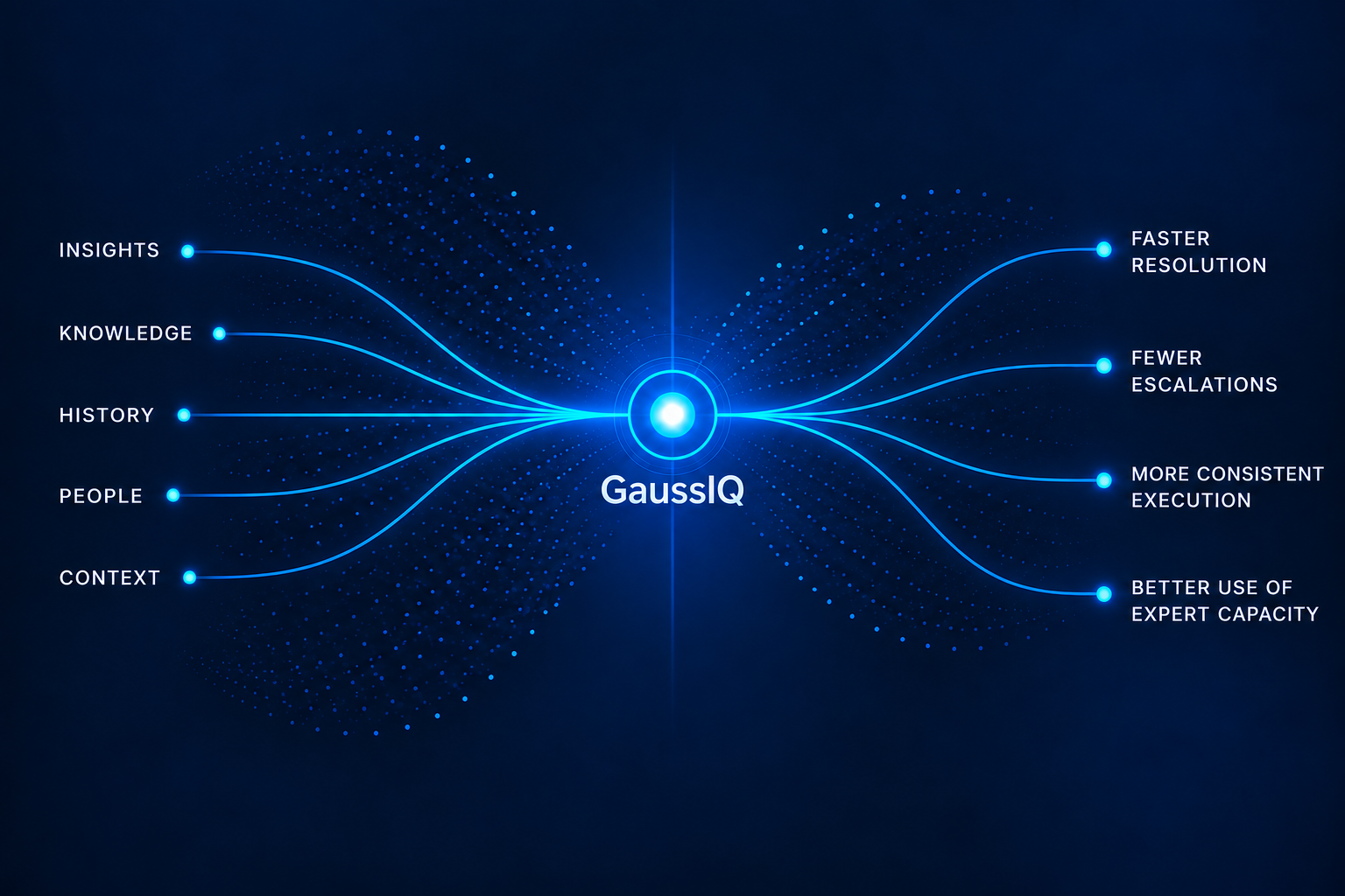 Insights, knowledge, history, people and context flow through GaussIQ to improve resolution, escalations, execution consistency and expert capacity.
